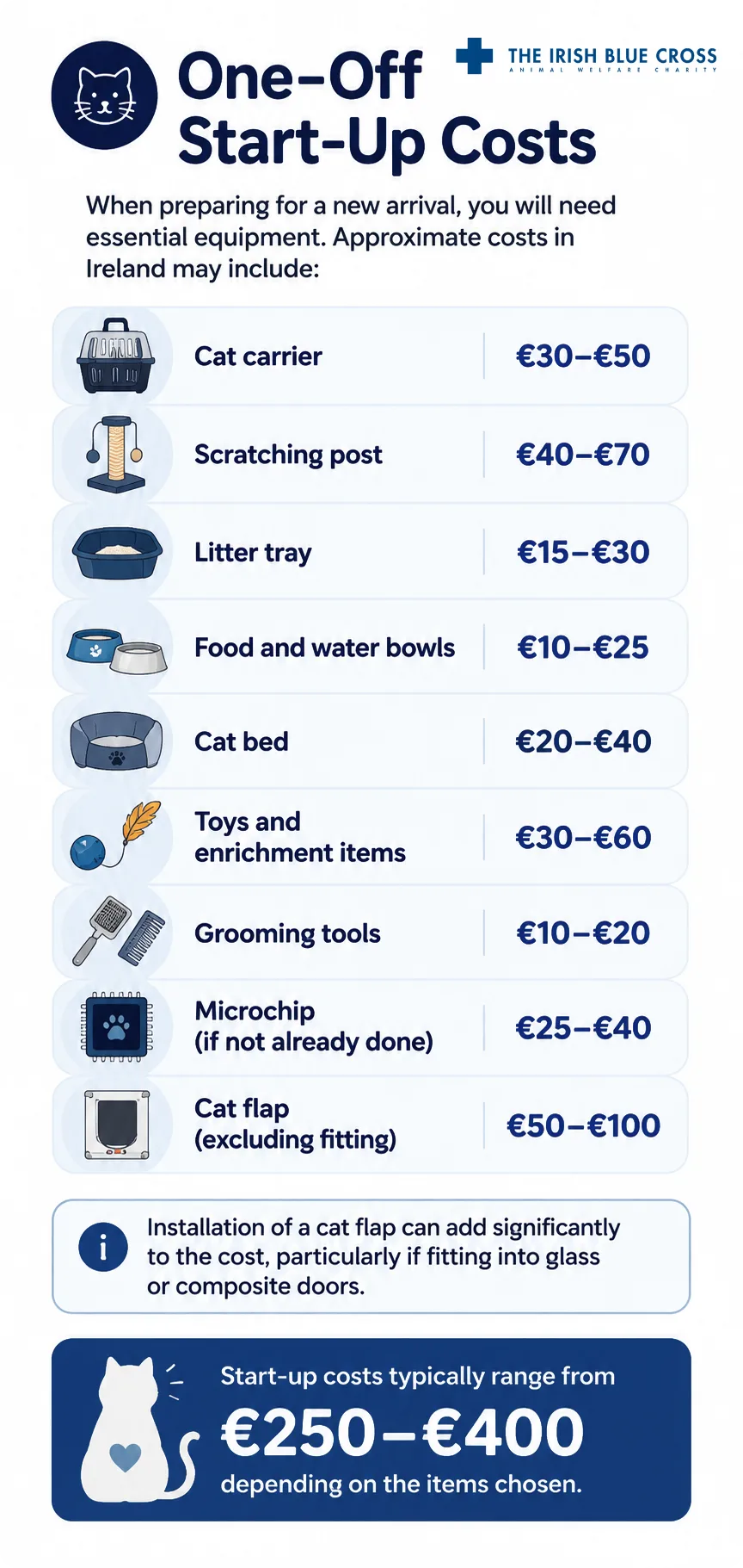 One-Off Start-Up Costs When preparing for a new arrival, you will need essential equipment. Approximate costs in Ireland may include: Cat carrier: €30–€50 Scratching post: €40–€70 Litter tray: €15–€30 Food and water bowls: €10–€25 Cat bed: €20–€40 Toys and enrichment items: €30–€60 Grooming tools: €10–€20 Microchip (if not already done): €25–€40 Cat flap (excluding fitting): €50–€100 Installation of a cat flap can add significantly to the cost, particularly if fitting into glass or composite doors. Start-up costs typically range from €250 to €400, depending on the items chosen.